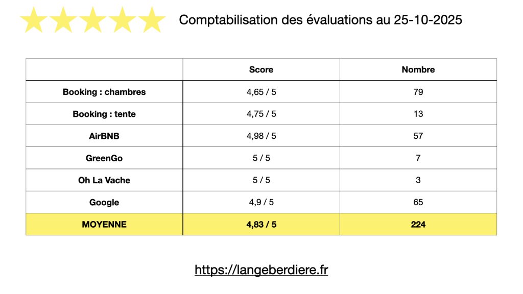 Compilation des évaluations multiplateformes de réservation